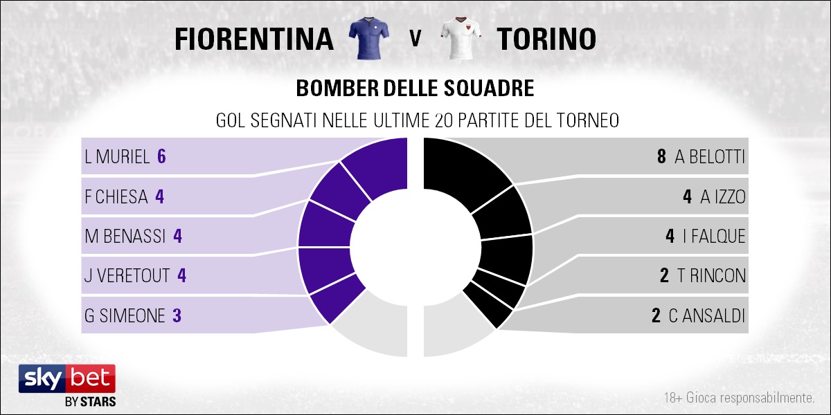 Fiorentina Torino A Caccia Di Riscatto Per Sognare L Europa